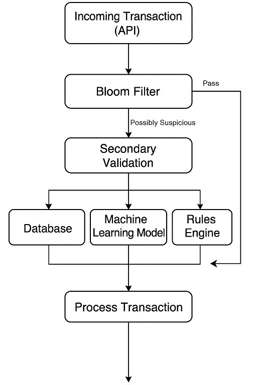 Bloom filter