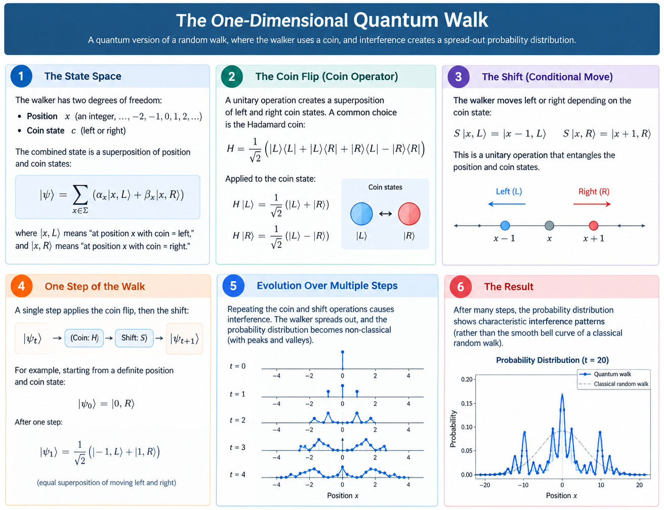 one-dimensional quantum walk