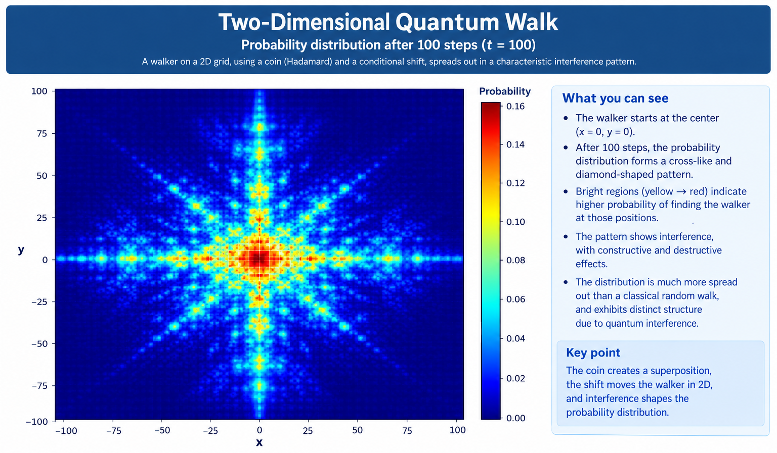 quantum walk in 2D