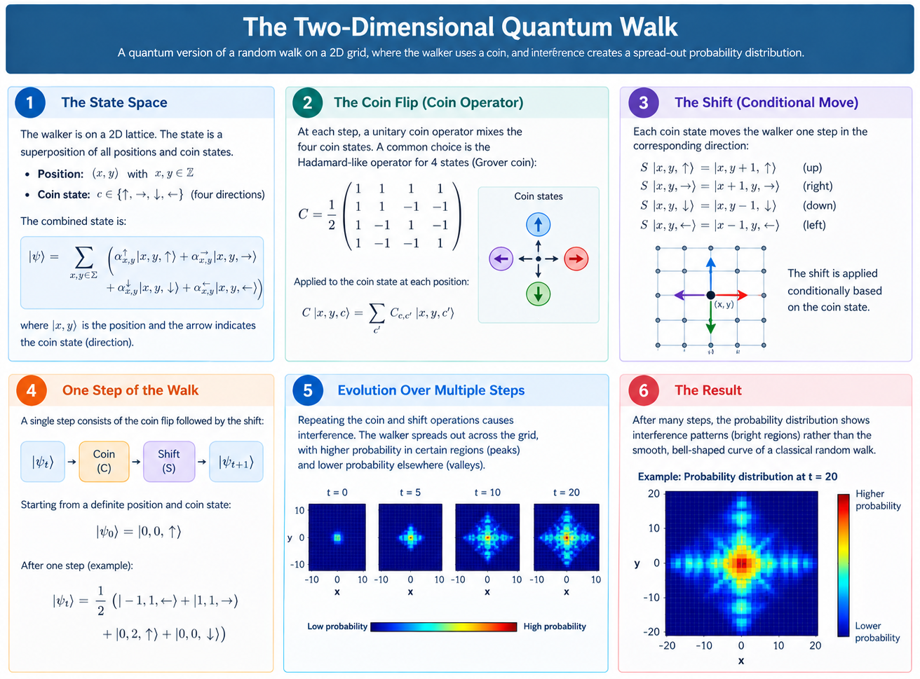 two-dimensional quantum walk